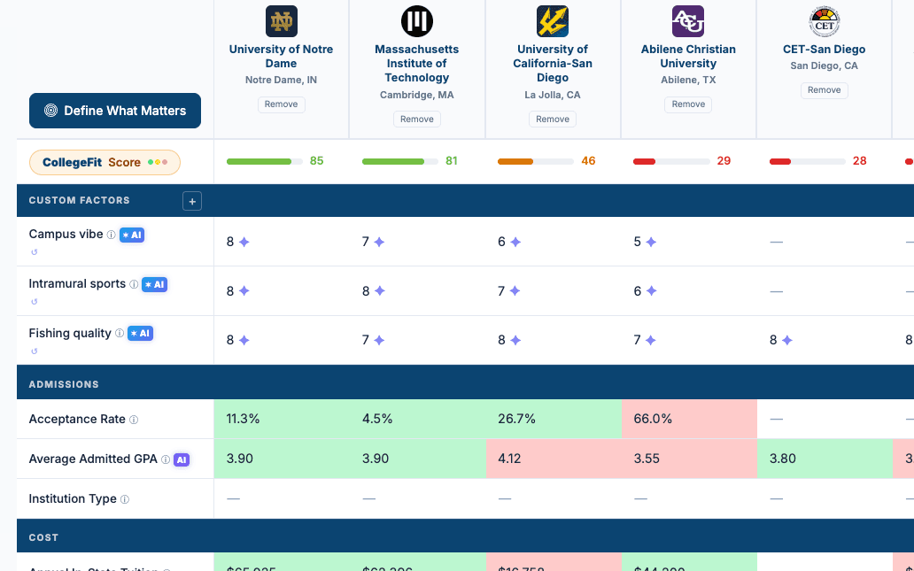 CollegeFit Scores in comparison table
